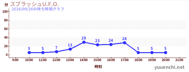 激流U.F.O.の待ち時間グラフ