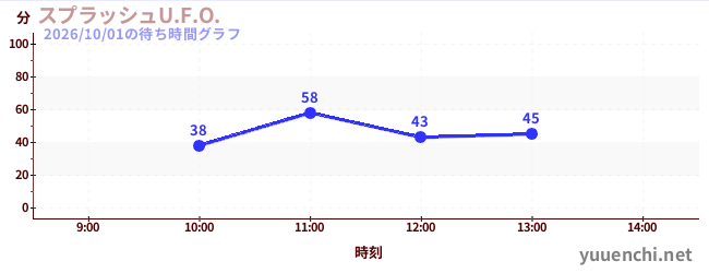 激流U.F.O.の待ち時間グラフ