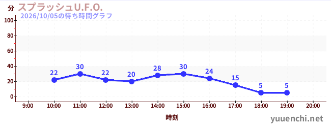 スプラッシュU.F.O.の待ち時間グラフ