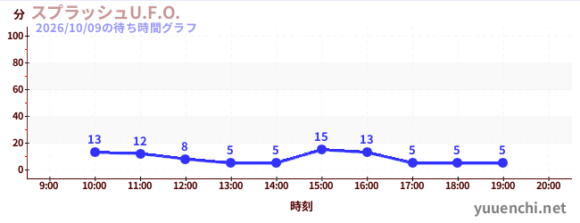 スプラッシュU.F.O.の待ち時間グラフ