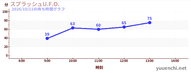 スプラッシュU.F.O.の待ち時間グラフ