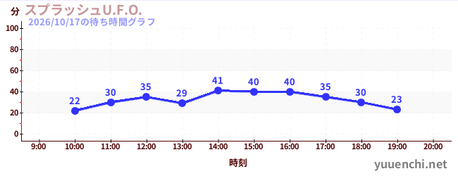 スプラッシュU.F.O.の待ち時間グラフ