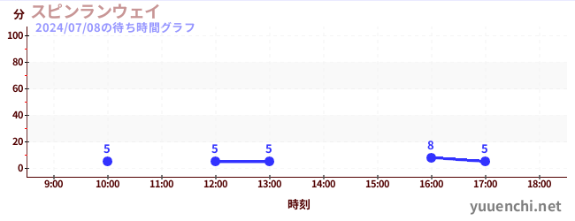 旋转疾行の待ち時間グラフ