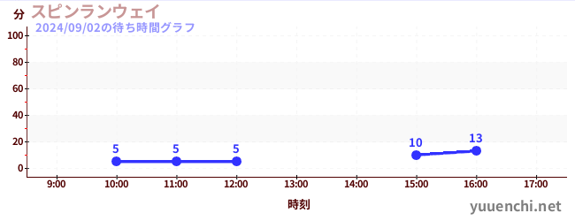 旋转疾行の待ち時間グラフ