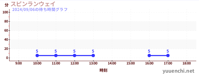 スピンランウェイの待ち時間グラフ