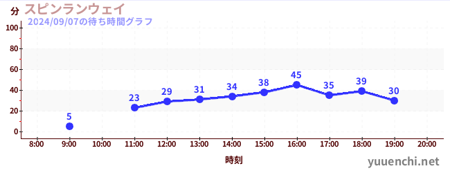 スピンランウェイの待ち時間グラフ