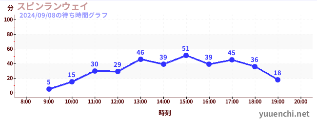 旋转疾行の待ち時間グラフ