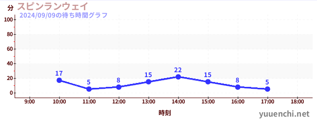 スピンランウェイの待ち時間グラフ