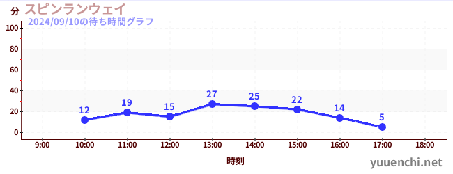 Spin Runwayの待ち時間グラフ