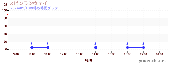 スピンランウェイの待ち時間グラフ