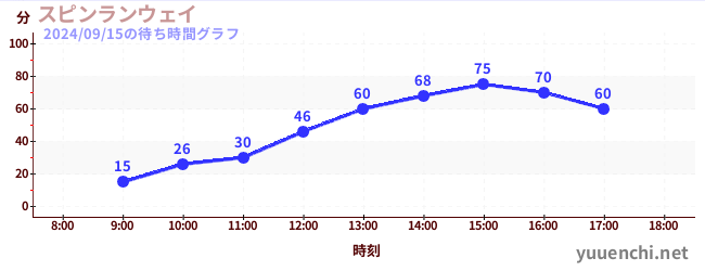 旋轉疾行の待ち時間グラフ