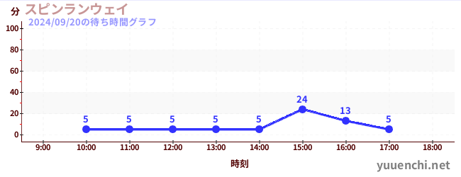 Spin Runwayの待ち時間グラフ