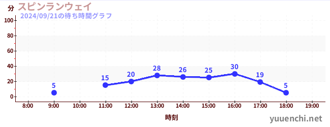 Spin Runwayの待ち時間グラフ