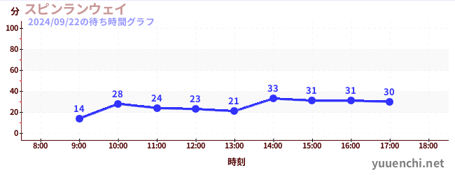 旋轉疾行の待ち時間グラフ