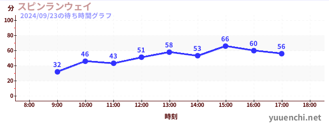 Spin Runwayの待ち時間グラフ