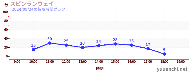 Spin Runwayの待ち時間グラフ