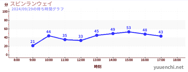 旋轉疾行の待ち時間グラフ