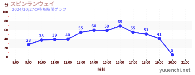 スピンランウェイの待ち時間グラフ