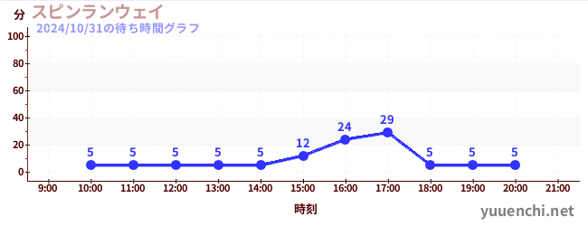 スピンランウェイの待ち時間グラフ