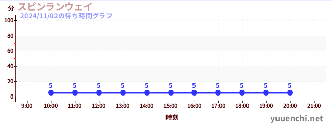 Spin Runwayの待ち時間グラフ