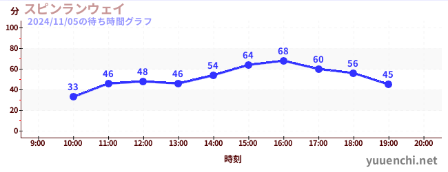 Spin Runwayの待ち時間グラフ