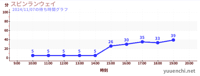 Spin Runwayの待ち時間グラフ