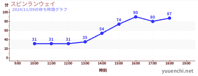 Spin Runwayの待ち時間グラフ