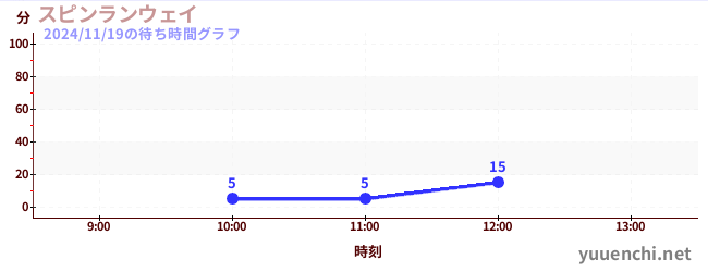 旋轉疾行の待ち時間グラフ