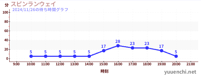 スピンランウェイの待ち時間グラフ