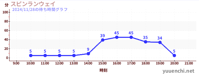 スピンランウェイの待ち時間グラフ