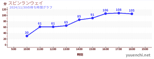 スピンランウェイの待ち時間グラフ