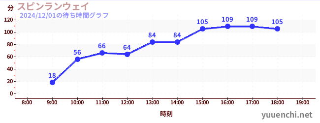 スピンランウェイの待ち時間グラフ