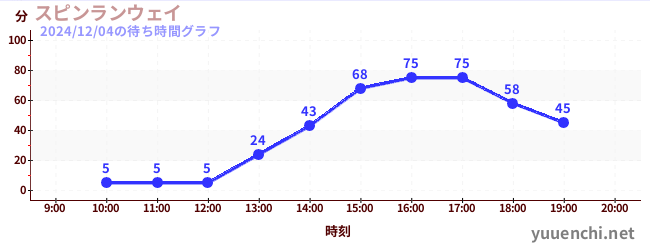 旋转疾行の待ち時間グラフ