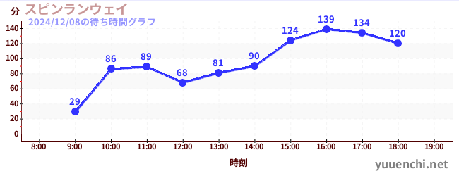 スピンランウェイの待ち時間グラフ