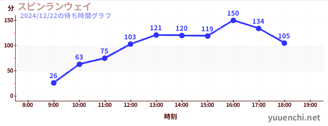 Spin Runwayの待ち時間グラフ