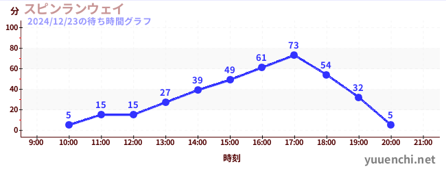 スピンランウェイの待ち時間グラフ