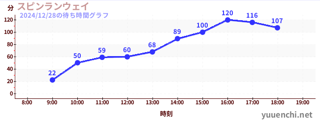 スピンランウェイの待ち時間グラフ