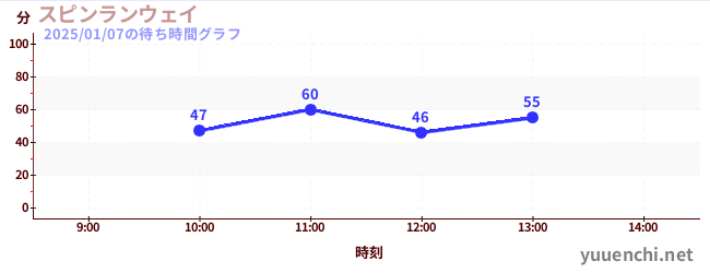 旋转疾行の待ち時間グラフ