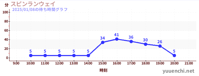 旋轉疾行の待ち時間グラフ