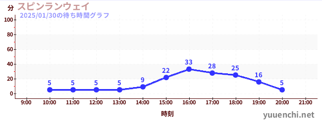 スピンランウェイの待ち時間グラフ