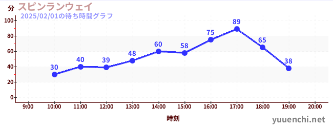スピンランウェイの待ち時間グラフ