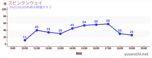 スピンランウェイの待ち時間グラフ