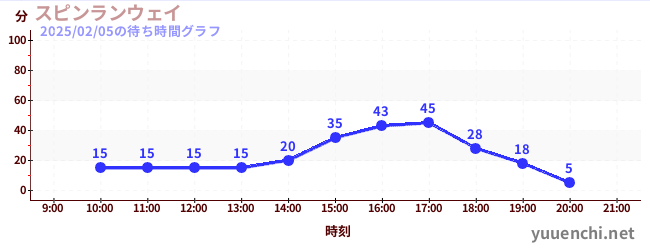 スピンランウェイの待ち時間グラフ