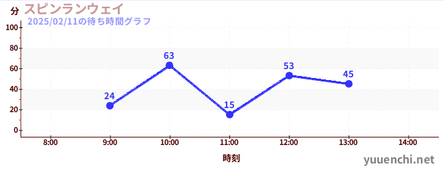 旋转疾行の待ち時間グラフ