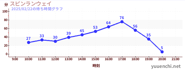 Spin Runwayの待ち時間グラフ