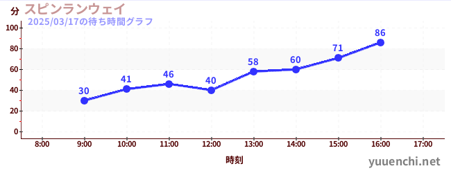 スピンランウェイの待ち時間グラフ