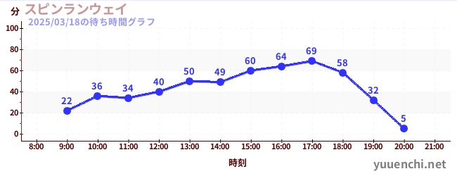 スピンランウェイの待ち時間グラフ