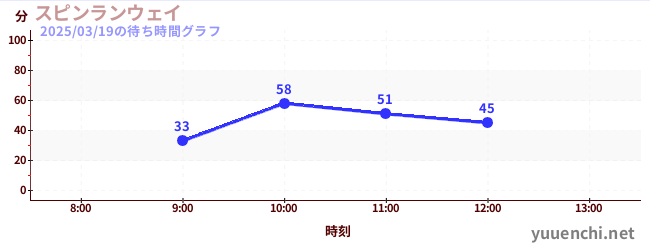 スピンランウェイの待ち時間グラフ