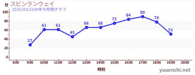 スピンランウェイの待ち時間グラフ