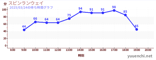 旋转疾行の待ち時間グラフ